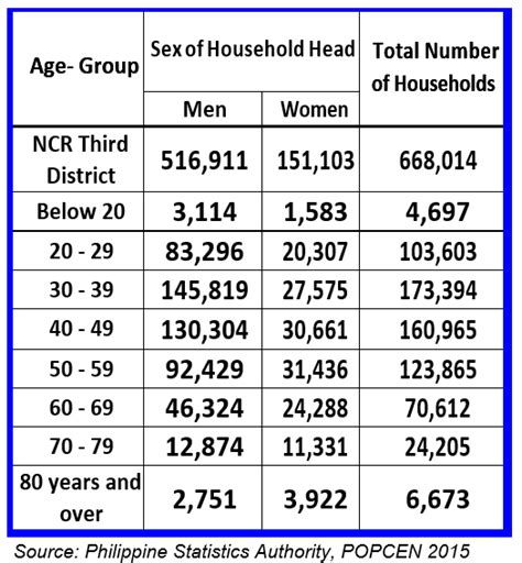 Men and Women in 2015: National Capital Region IV (CAMANAVA).